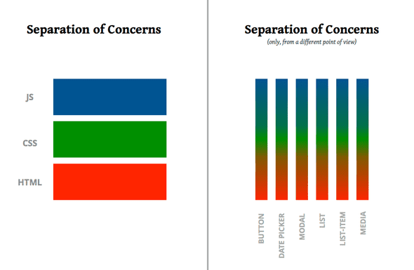 Seperation of Concerns