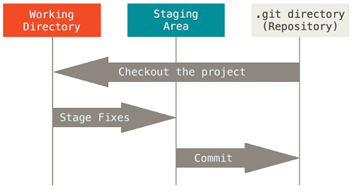 Three areas of git