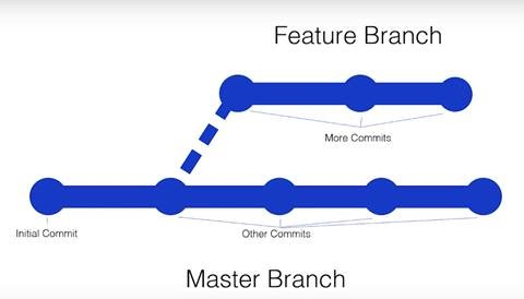image of a main branch and new side branch