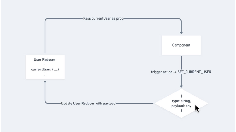 How actions update the state using reducers